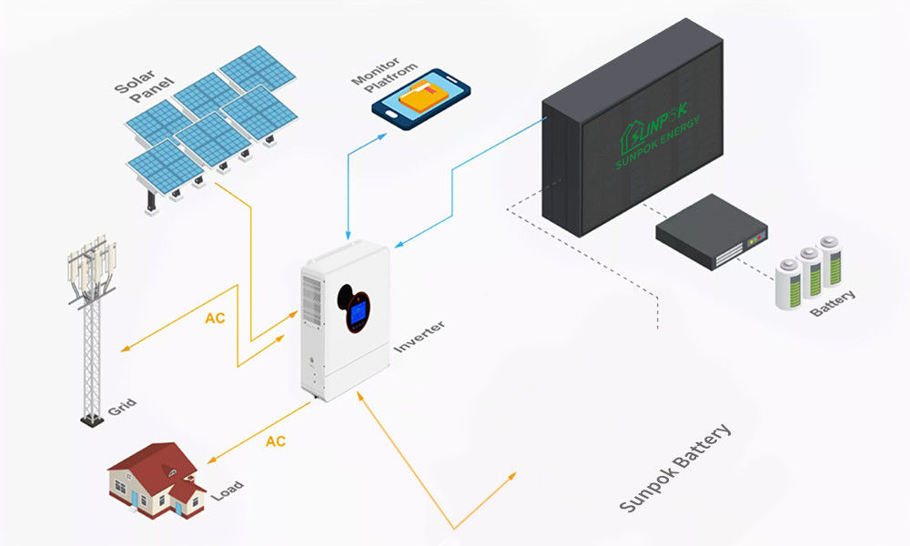 सौर प्रणाली 8kw 10kw 12kw 15kw सोलर पैनल किट लिथियम बैटरी और इन्वर्टर के साथ
